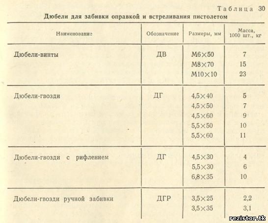 Дюбели для забивки оправкой и высверливания пистолетом