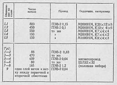 Таблица о числе витков