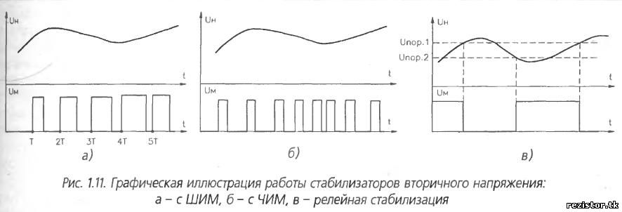 графическая иллюстрация работы стабилизаторов вторичного напряжения
