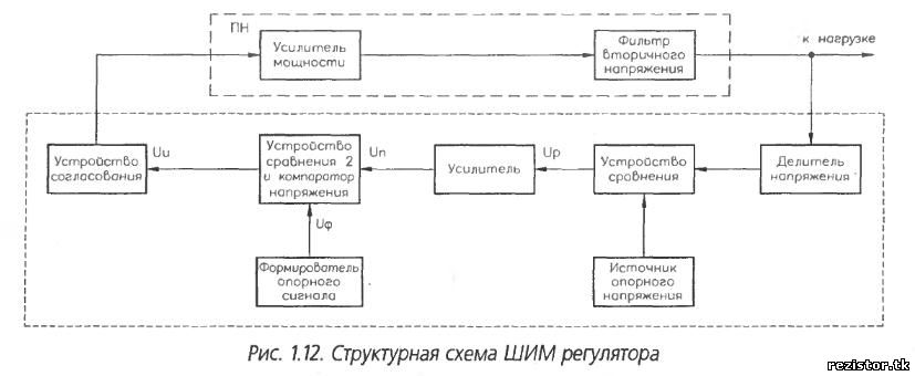 Структурная схема ШИМ генератора